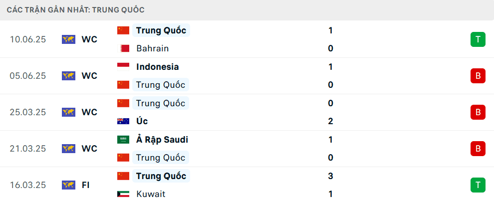 Bảng thống kê phong độ 5 trận gần nhất của đội tuyển Trung Quốc.