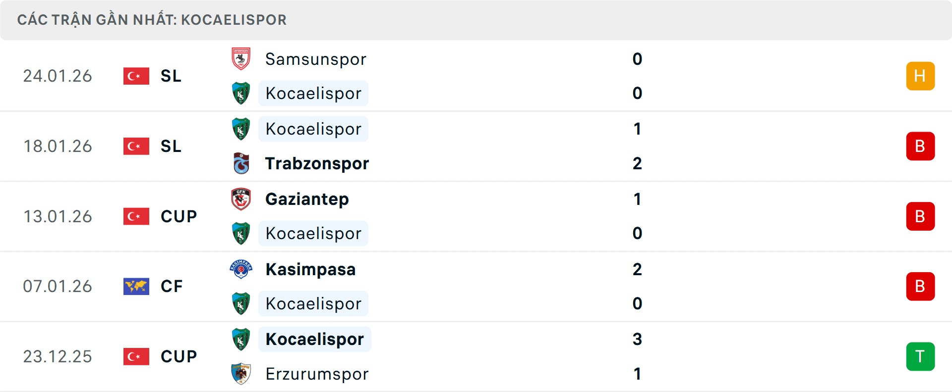 Bảng thống kê phong độ 5 trận gần nhất của Kocaelispor, phản ánh chuỗi trận không thắng gần đây và tình hình hiện tại của đội bóng
