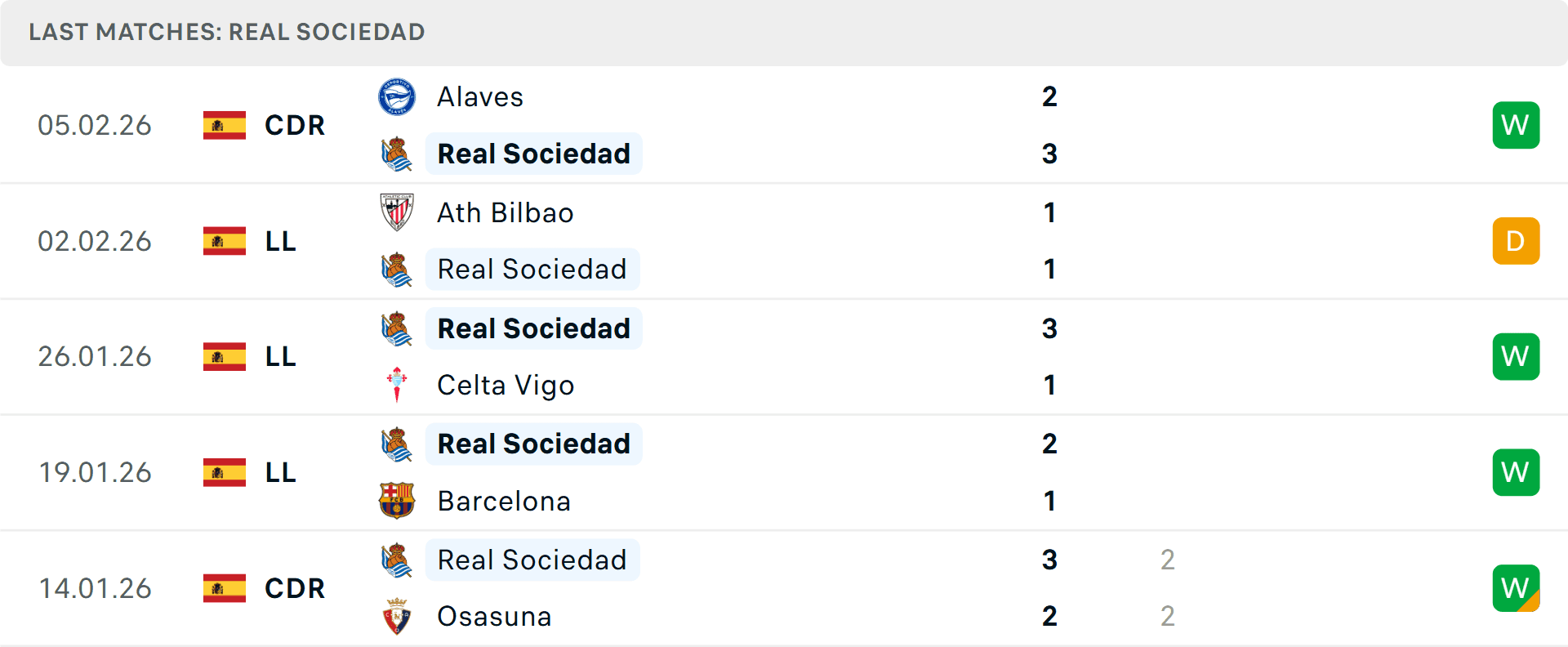 Bảng thống kê phong độ 5 trận gần nhất của Real Sociedad với 4 chiến thắng và 1 trận hòa