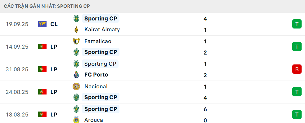 Bảng thống kê phong độ 5 trận gần nhất của Sporting CP