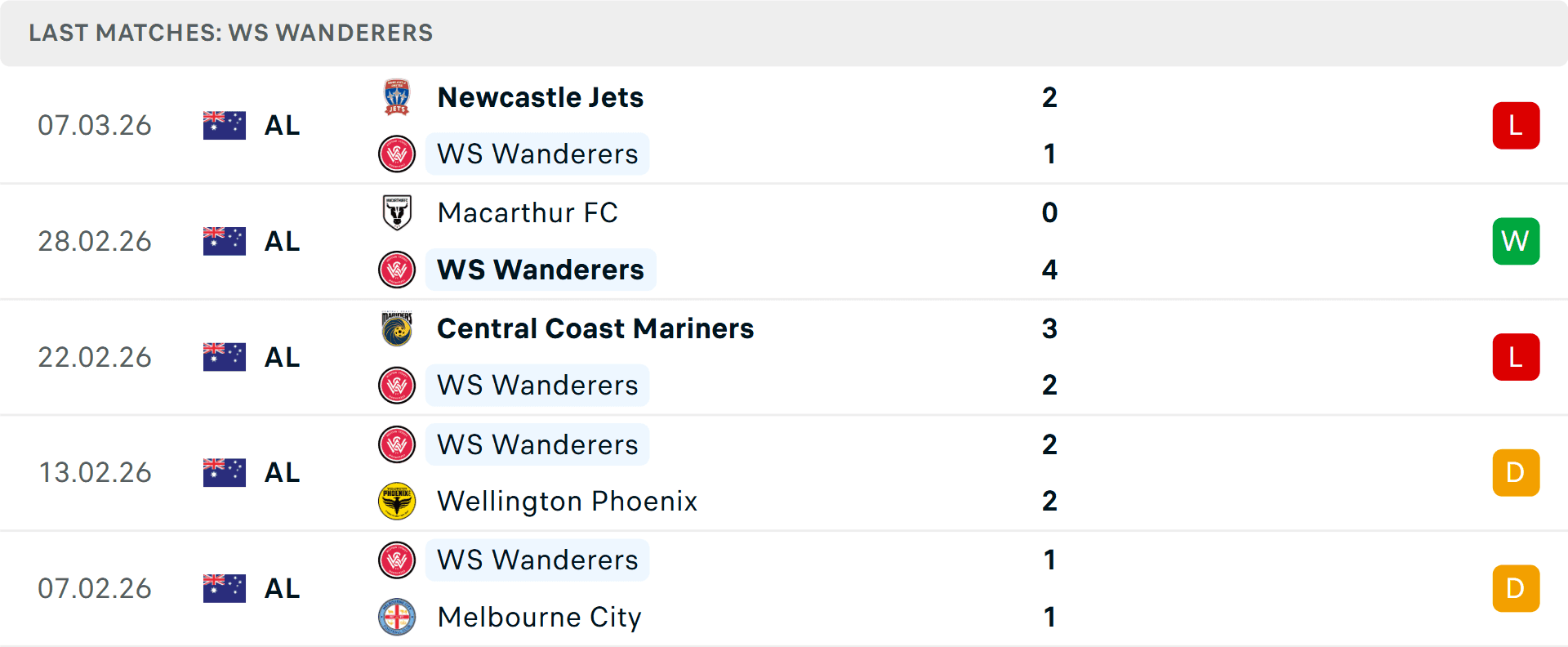 Bảng thống kê phong độ 5 trận gần nhất của Western Sydney Wanderers.