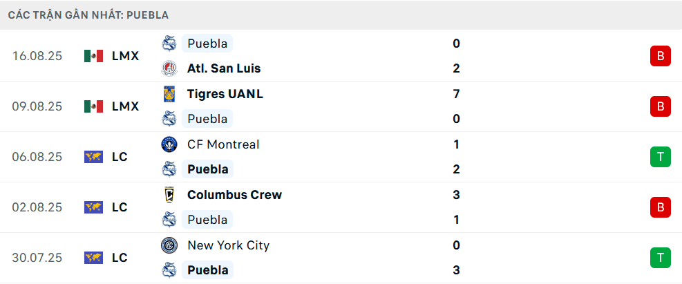 Bảng thống kê phong độ của Puebla, thể hiện hàng thủ yếu kém và số bàn thua cao
