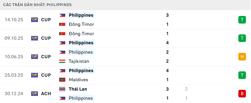 Bảng thống kê phong độ ghi bàn gần đây của đội tuyển Philippines.