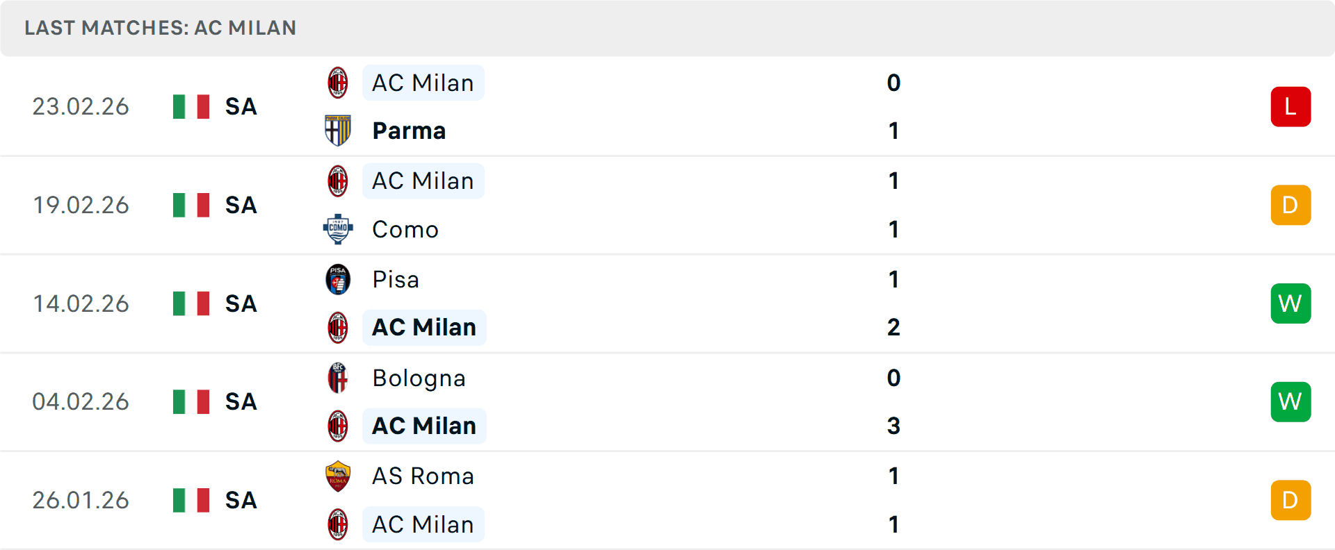 Bảng thống kê phong độ gần đây của AC Milan, thể hiện sự ổn định và tham vọng của đội bóng.