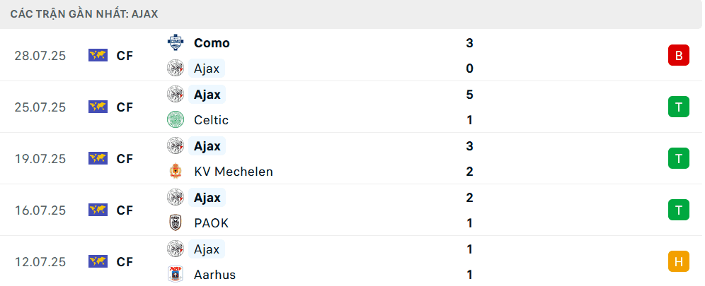 Bảng thống kê phong độ gần đây của Ajax, thể hiện sức mạnh tấn công và vấn đề phòng ngự.