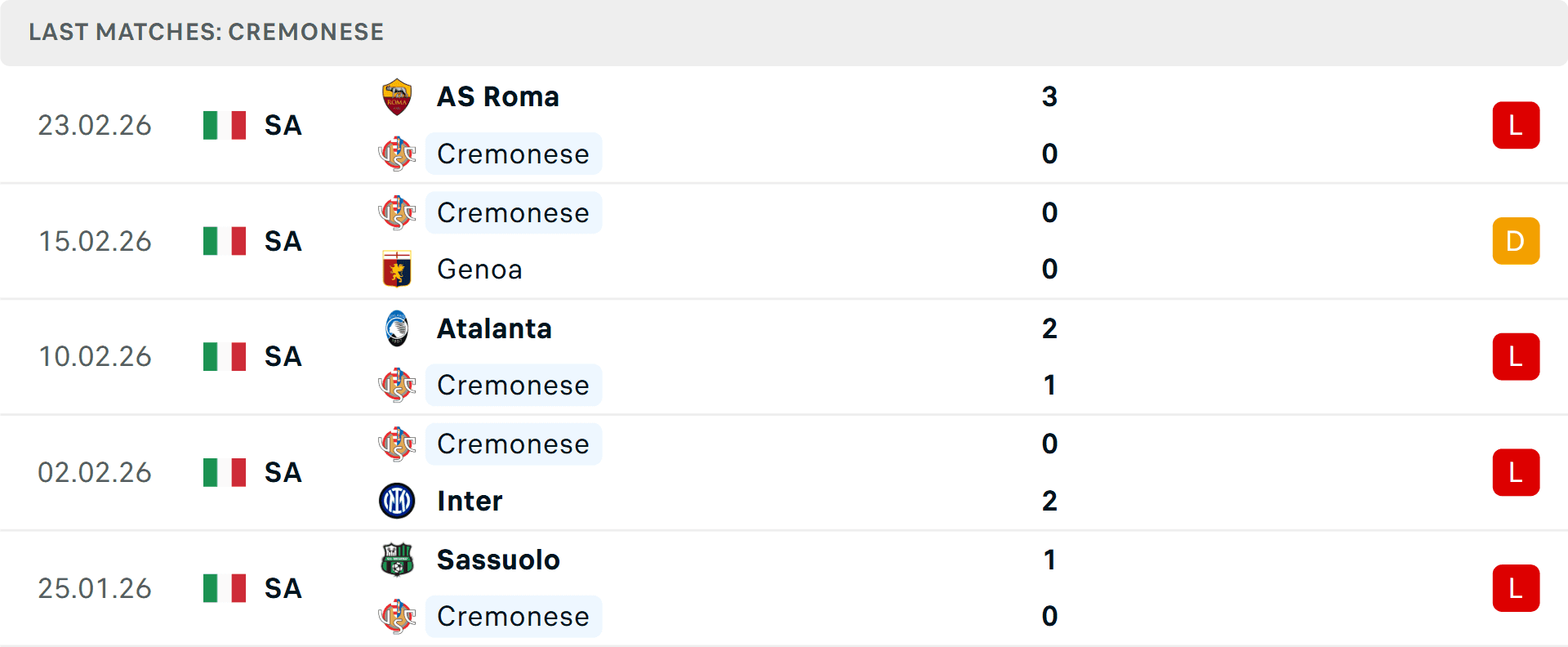 Bảng thống kê phong độ gần đây của Cremonese, cho thấy chuỗi trận không thắng và khó khăn của đội.