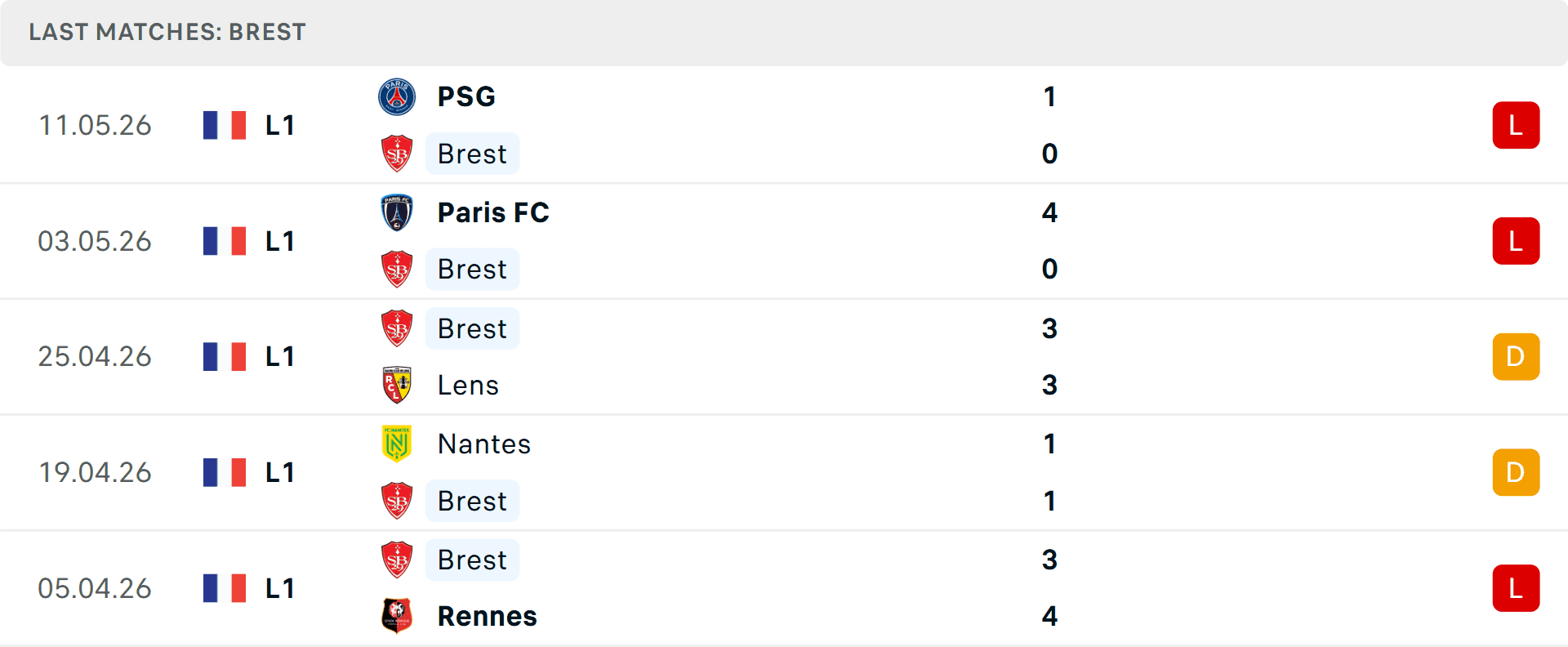 Bảng thống kê phong độ gần đây của câu lạc bộ Brest tại Ligue 1