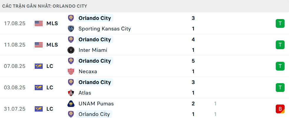 Bảng thống kê phong độ gần đây của câu lạc bộ Orlando City