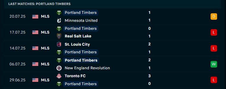 Bảng thống kê phong độ gần đây của câu lạc bộ Portland Timbers tại giải MLS