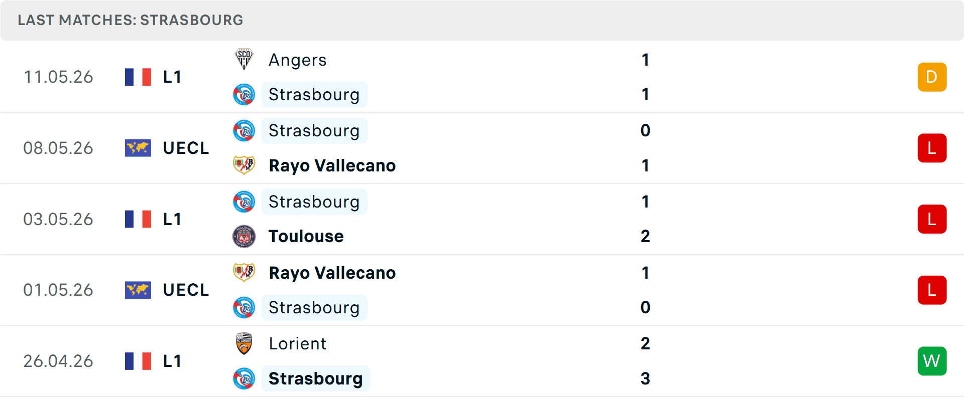 Bảng thống kê phong độ gần đây của câu lạc bộ Strasbourg tại Ligue 1 và Conference League