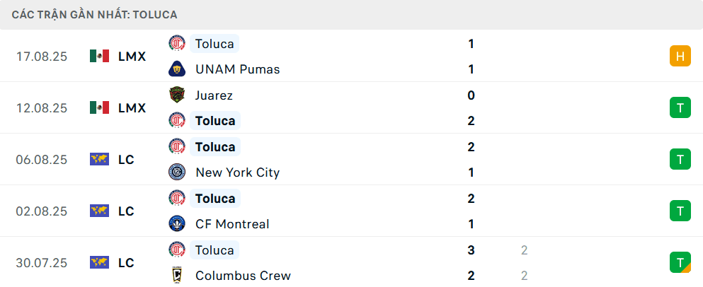 Bảng thống kê phong độ gần đây của câu lạc bộ Toluca.