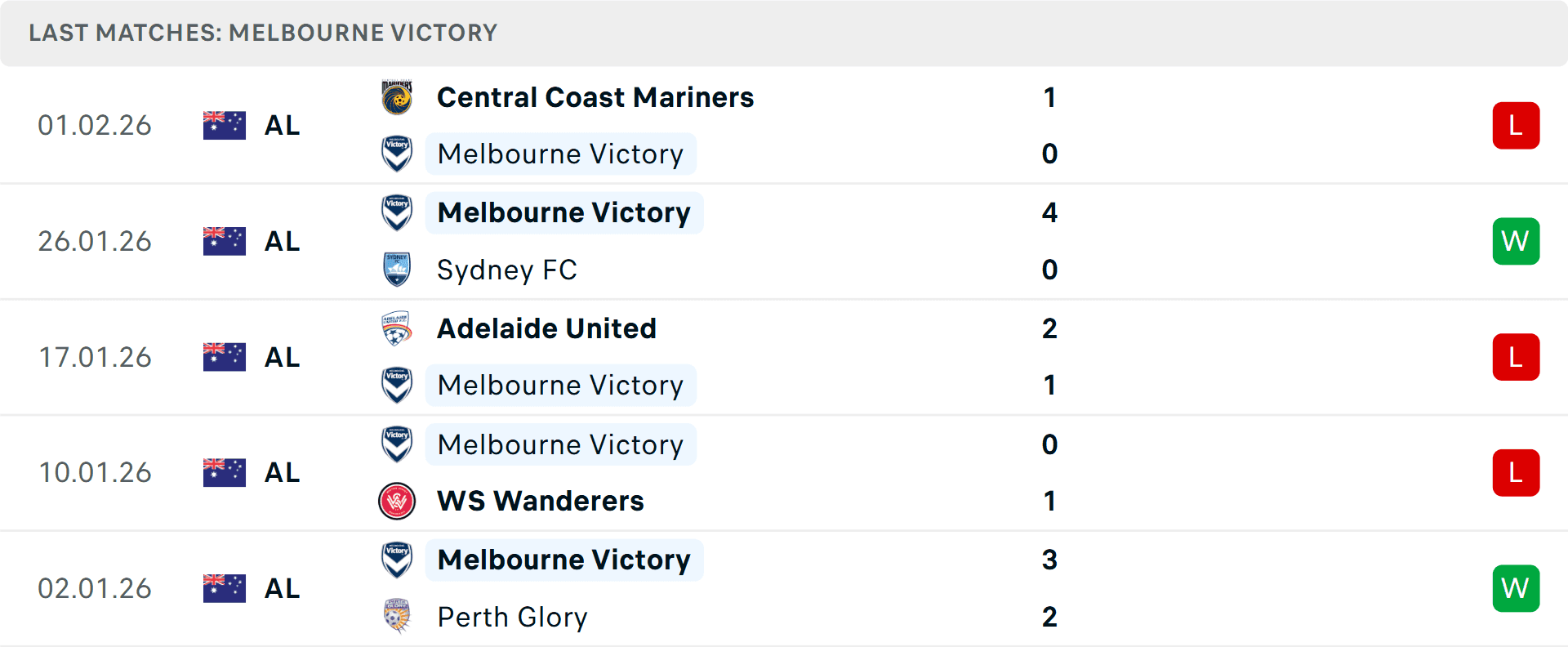 Bảng thống kê phong độ gần đây của đội bóng Melbourne Victory