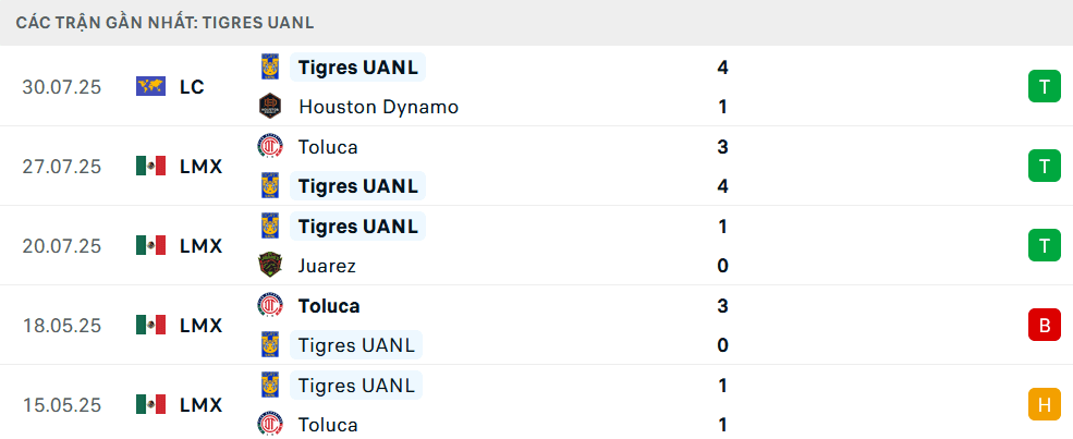Bảng thống kê phong độ gần đây của đội bóng Tigres UANL