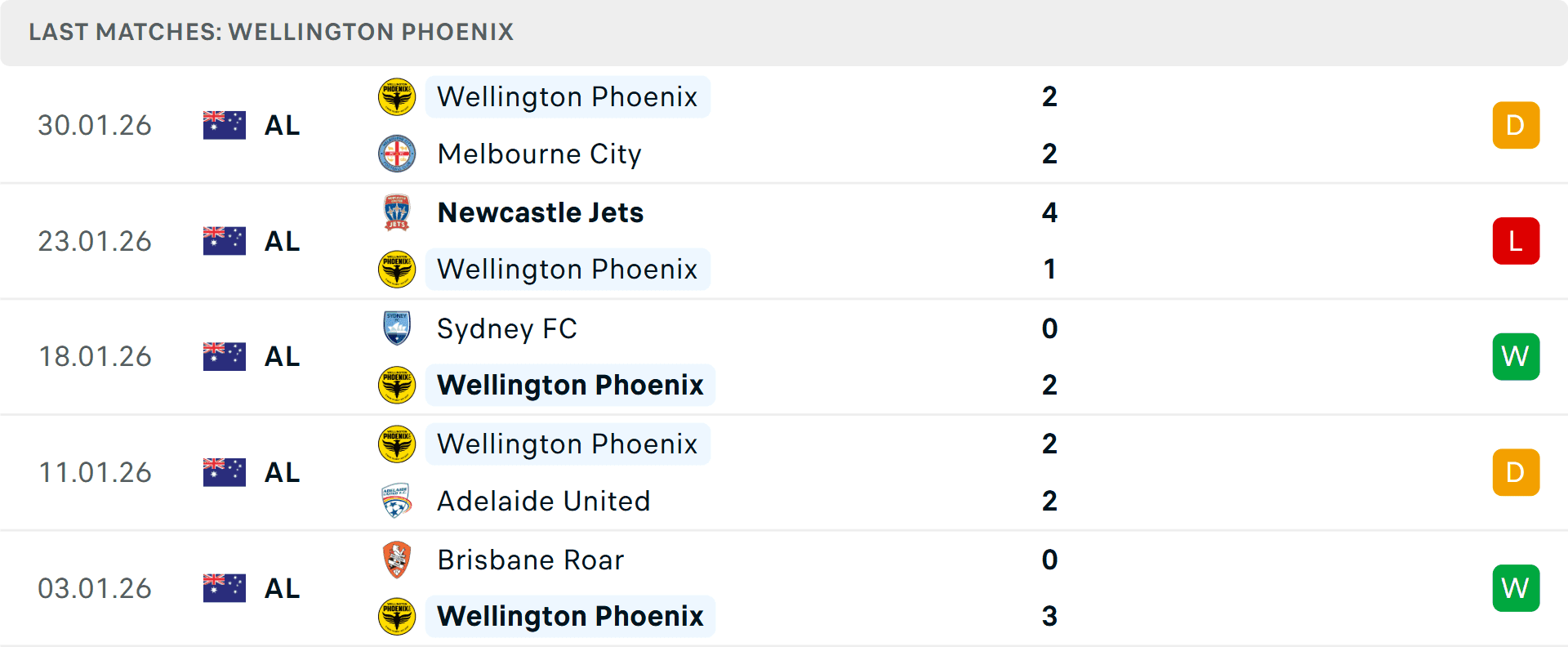 Bảng thống kê phong độ gần đây của đội bóng Wellington Phoenix