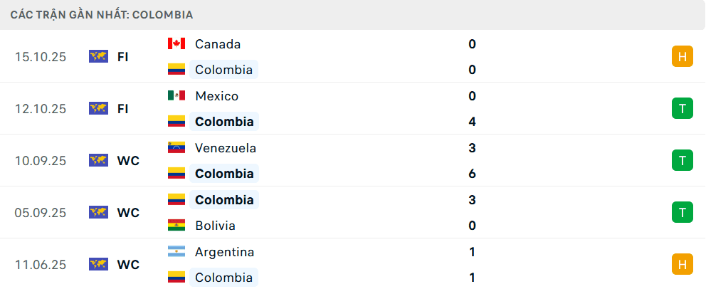 Bảng thống kê phong độ gần đây của đội tuyển Colombia, thể hiện chuỗi trận bất bại ấn tượng.