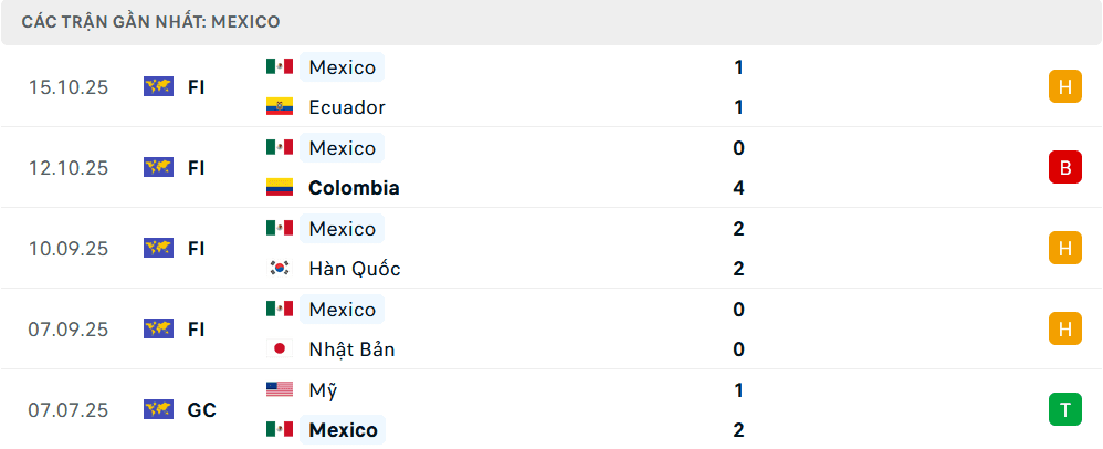 Bảng thống kê phong độ gần đây của đội tuyển Mexico.