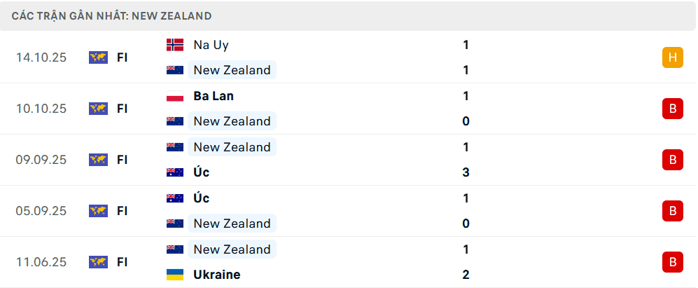 Bảng thống kê phong độ gần đây của đội tuyển New Zealand, cho thấy giai đoạn khó khăn của họ.