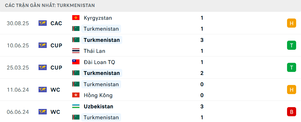 Bảng thống kê phong độ gần đây của đội tuyển Turkmenistan, phản ánh tình hình lực lượng và chiến thuật phòng ngự dự kiến.