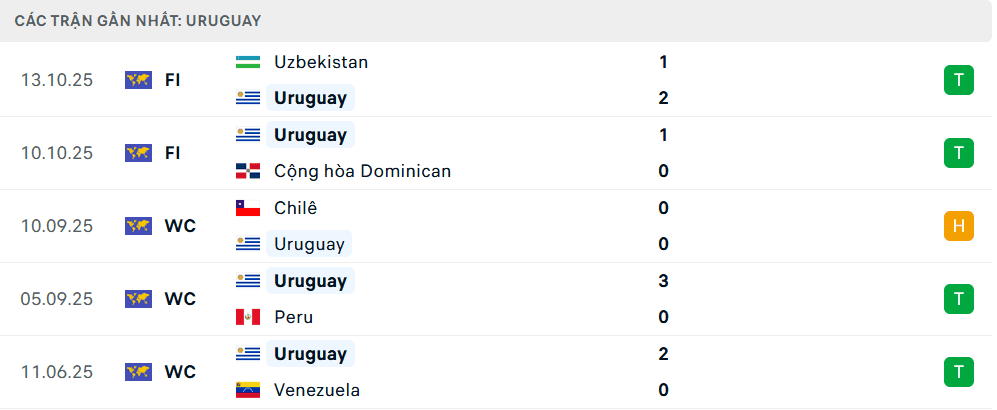 Bảng thống kê phong độ gần đây của đội tuyển Uruguay.