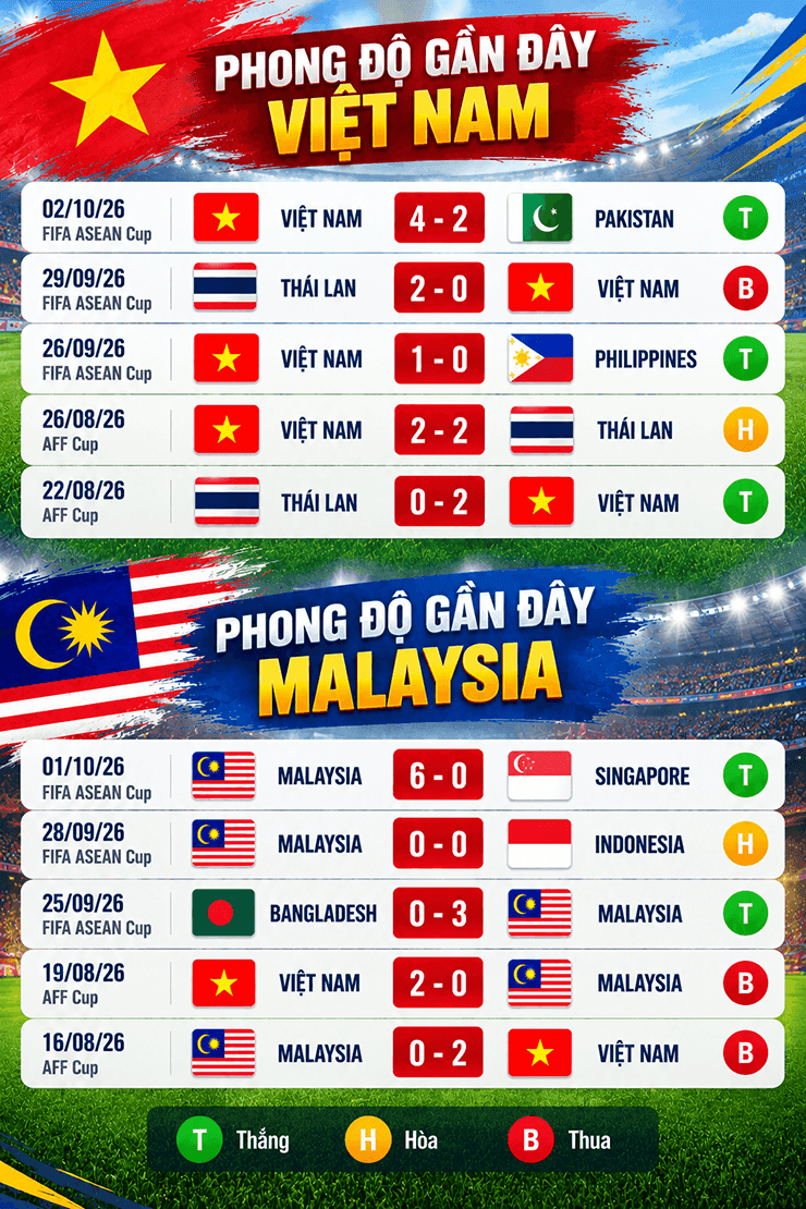 Bảng thống kê phong độ gần đây của đội tuyển Việt Nam và Malaysia tại FIFA ASEAN Cup 2026.