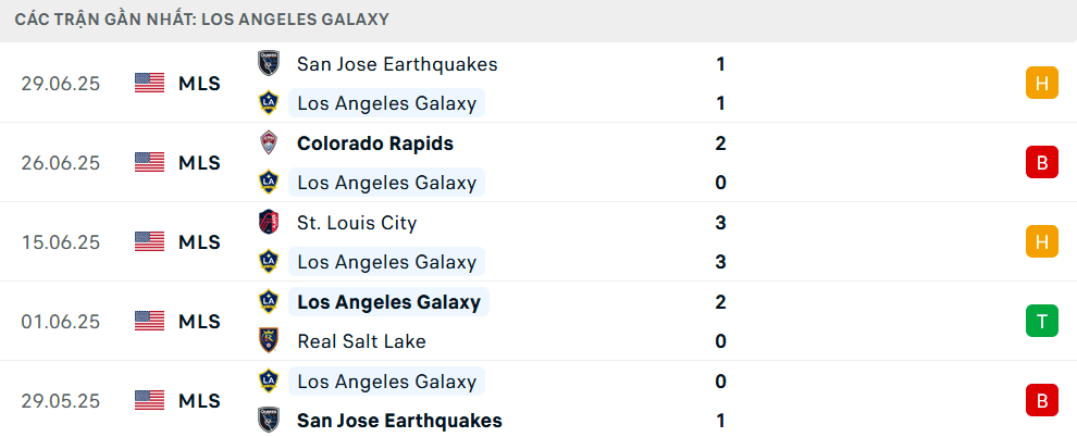 Bảng thống kê phong độ gần đây của LA Galaxy cho thấy chuỗi trận tệ hại.