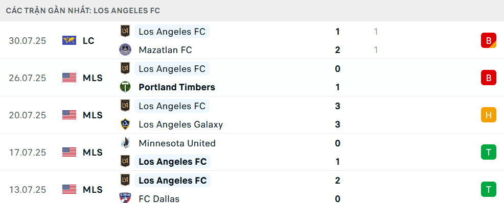 Bảng thống kê phong độ gần đây của Los Angeles FC, cho thấy chuỗi trận không thắng và nỗi lo về hàng công.