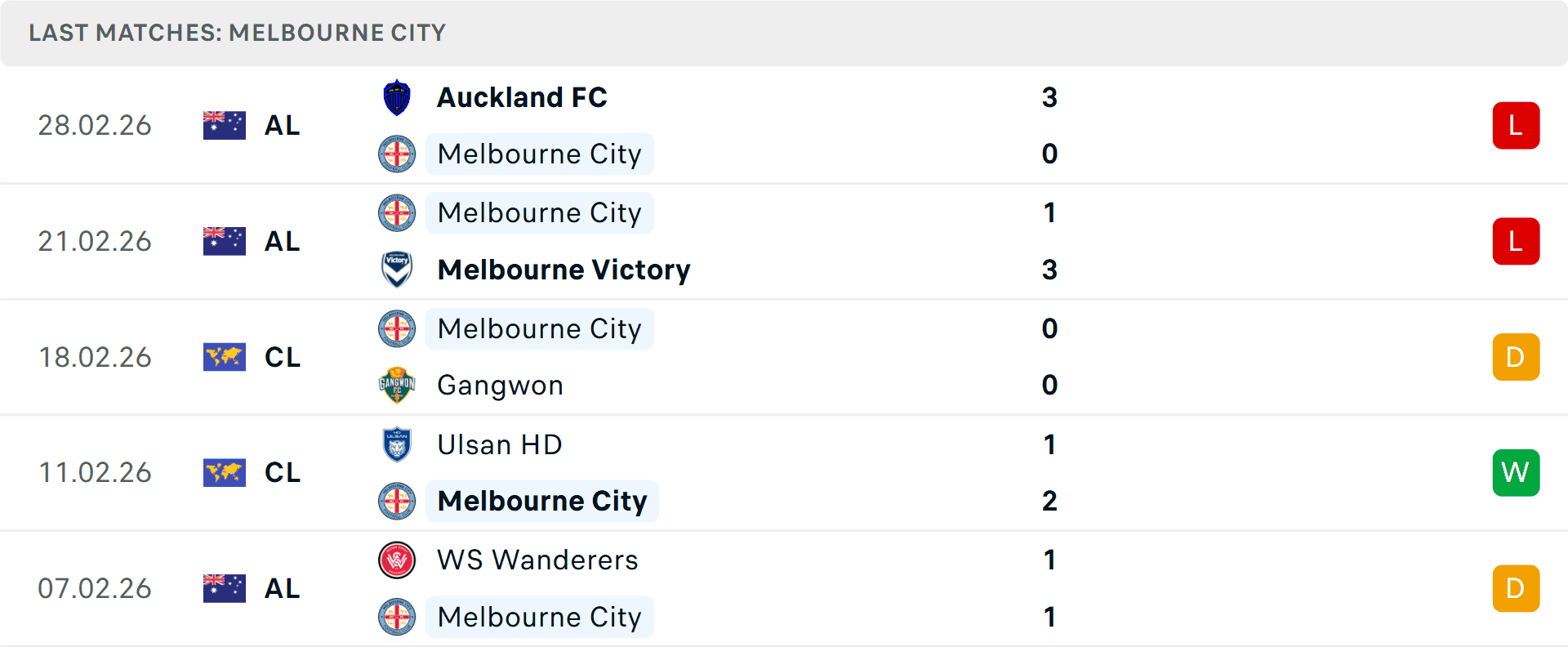 Bảng thống kê phong độ gần đây của Melbourne City, cho thấy sự bất ổn