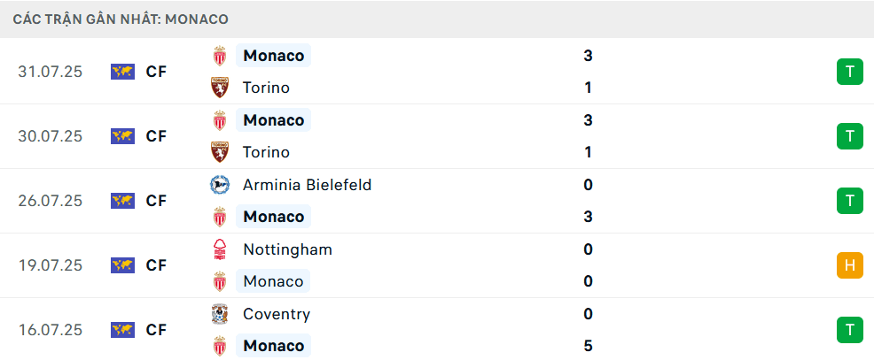 Bảng thống kê phong độ gần đây của Monaco, cho thấy khả năng phản công và những lo ngại về phòng ngự.