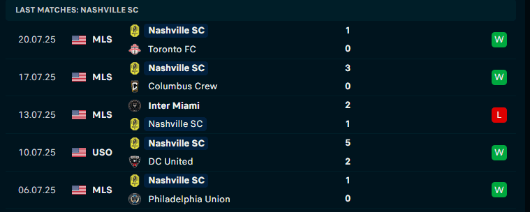 Bảng thống kê phong độ gần đây của một đội bóng MLS đang có chuỗi trận thắng ấn tượng