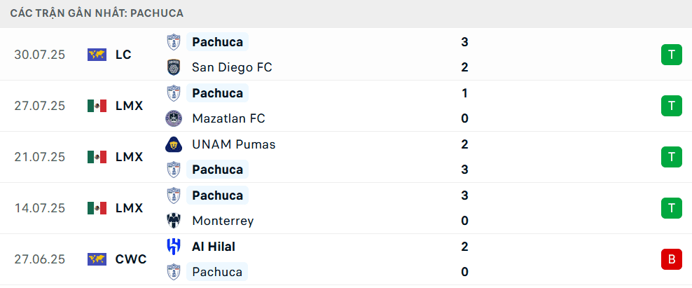 Bảng thống kê phong độ gần đây của Pachuca cho thấy chuỗi trận thắng ấn tượng.