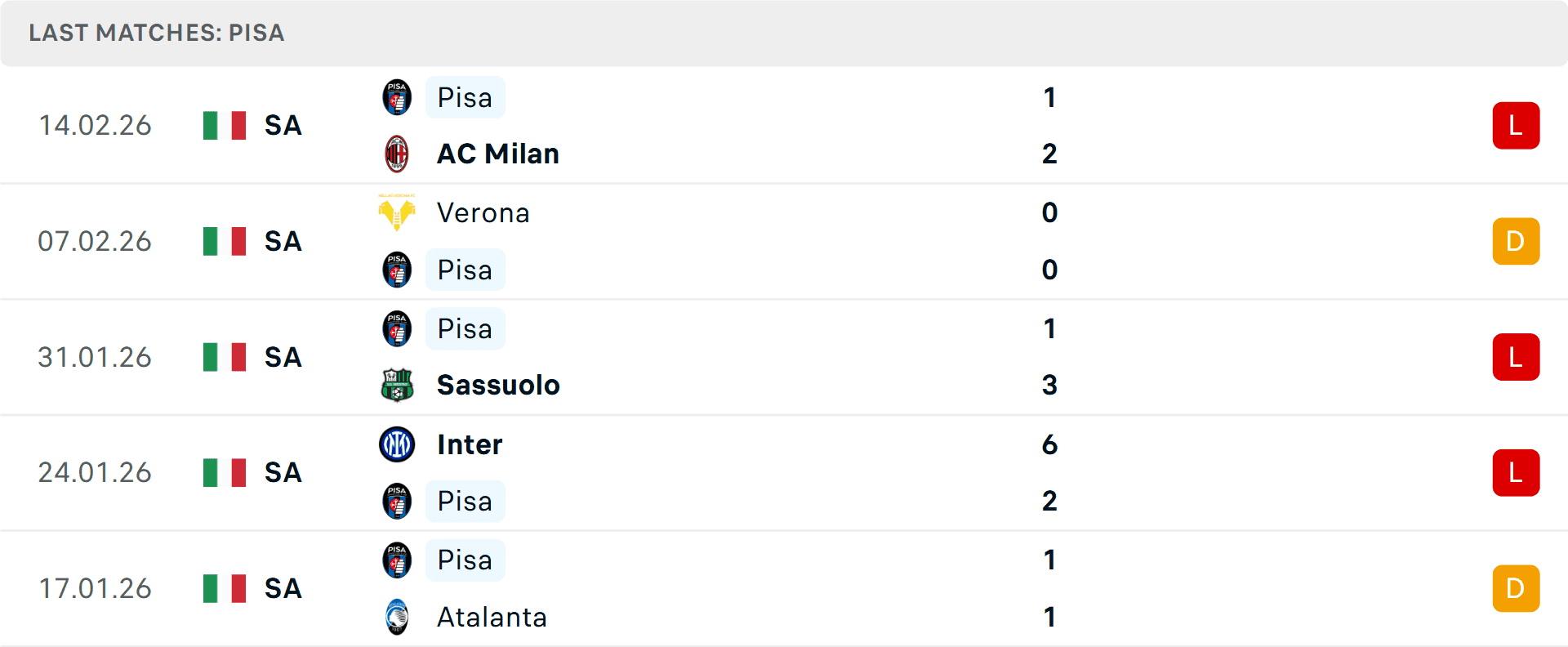 Bảng thống kê phong độ gần đây của Pisa, phản ánh tình hình khó khăn và nguy cơ xuống hạng Serie B