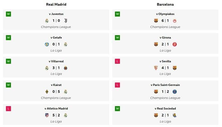 Bảng thống kê phong độ gần đây của Real Madrid và Barcelona trước trận El Clásico