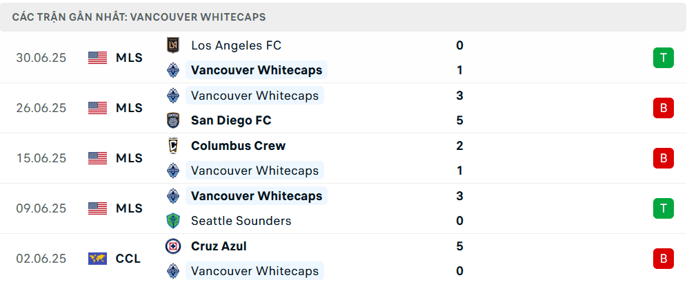 Bảng thống kê phong độ gần đây của Vancouver Whitecaps cho thấy sự ổn định.