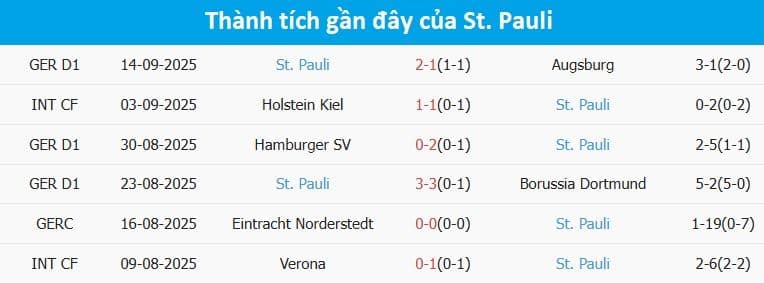 Bảng thống kê phong độ ấn tượng của St. Pauli, đối thủ mà Stuttgart đã vượt qua