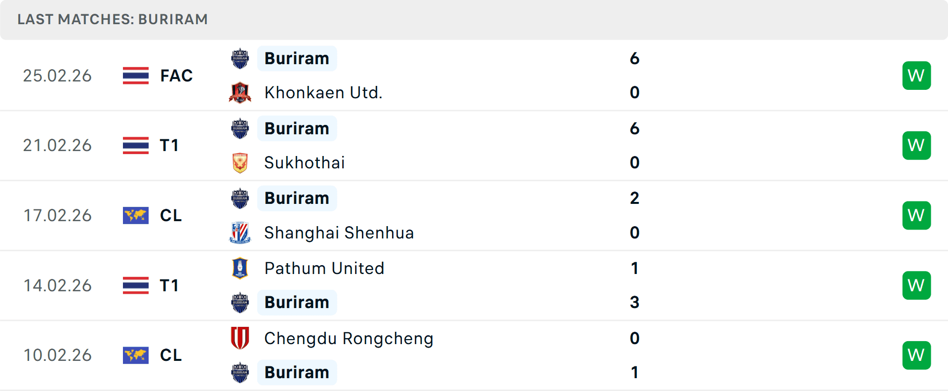 Bảng thống kê phong độ thăng hoa của Buriram United với chuỗi 5 chiến thắng liên tiếp