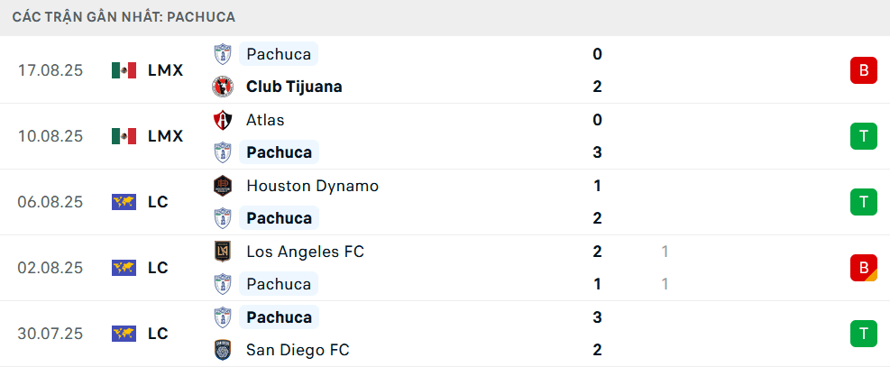 Bảng thống kê phong độ và kết quả thi đấu gần đây của Pachuca