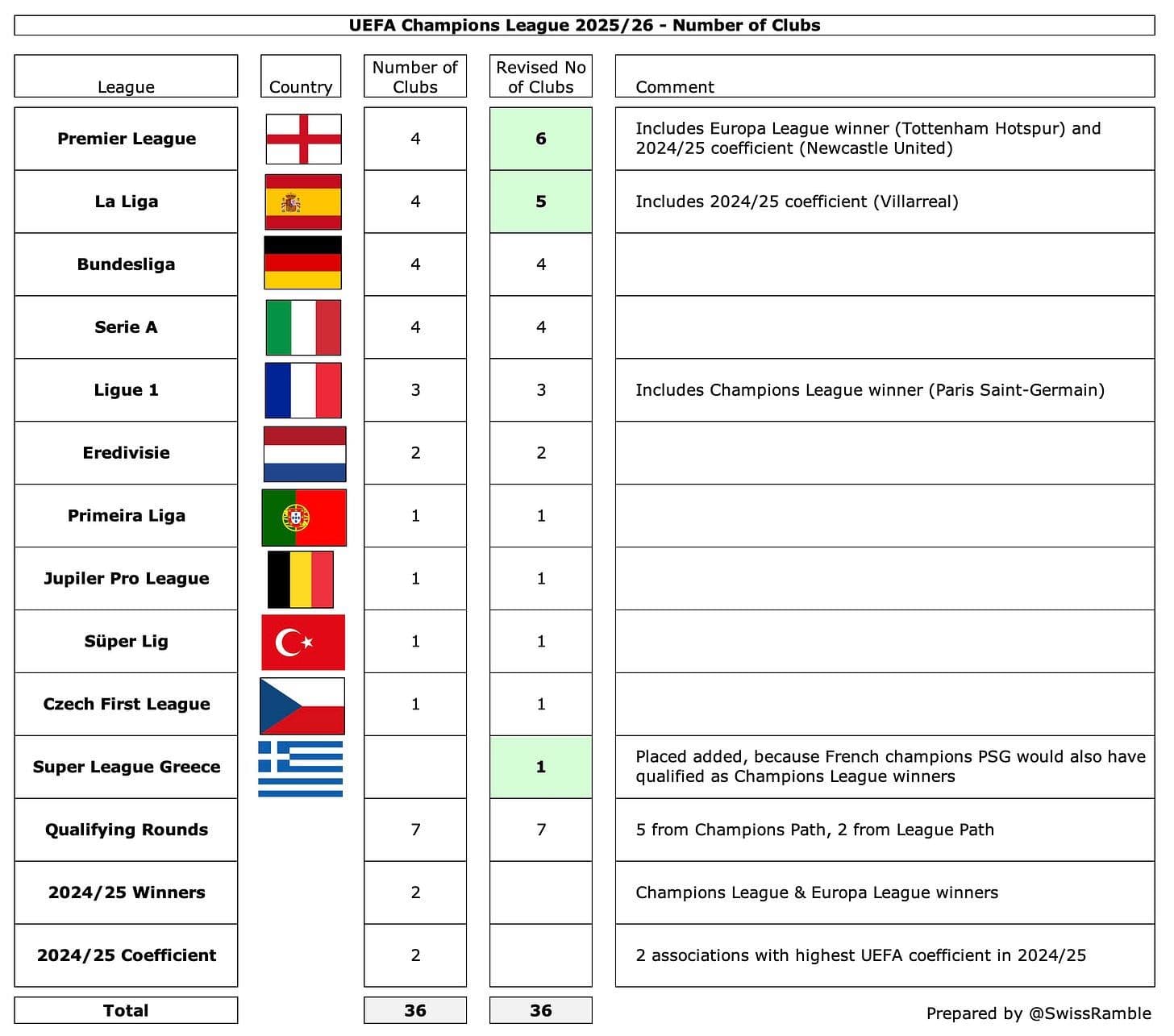 Bảng thống kê số lượng câu lạc bộ tham dự Champions League 2025/26 từ các giải đấu khác nhau, thể hiện quy mô và sự phân bổ của giải đấu.
