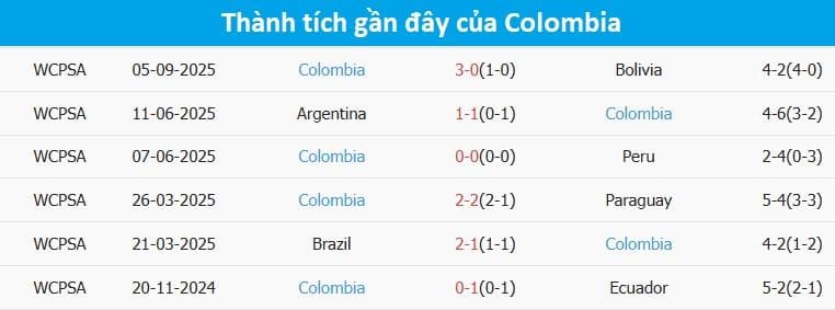 Bảng thống kê thành tích gần đây của Colombia, cho thấy sự thong dong và phong độ sân khách không ổn định.