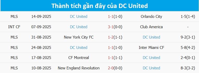 Bảng thống kê thành tích gần đây của DC United, cho thấy sự kiên cường của đối thủ trước Inter Miami.