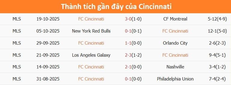 Bảng thống kê thành tích gần đây của FC Cincinnati.
