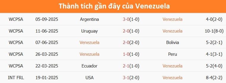 Bảng thống kê thành tích gần đây của đội tuyển Venezuela, nhấn mạnh chuỗi trận bất bại trên sân nhà.