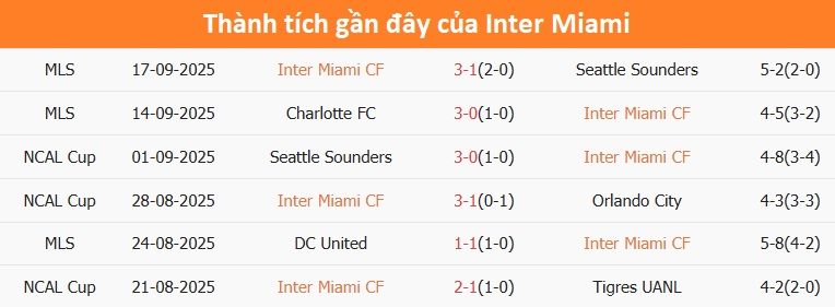 Bảng thống kê thành tích gần đây của Inter Miami, thể hiện phong độ và mục tiêu vào Playoffs.