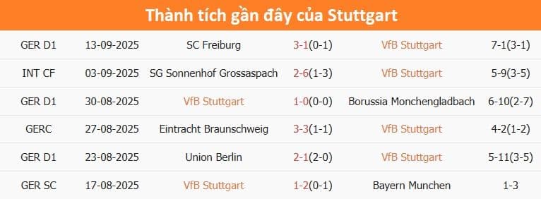 Bảng thống kê thành tích gần đây của Stuttgart cho thấy khởi đầu khó khăn