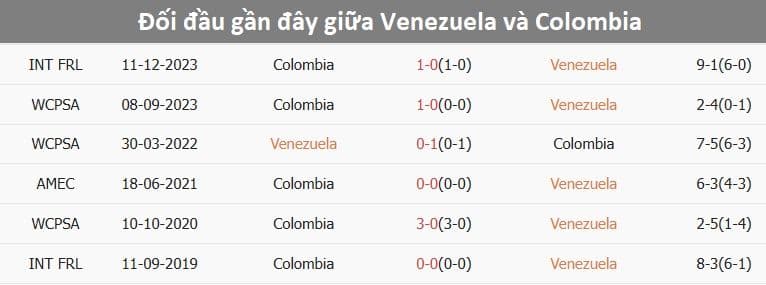 Bảng thống kê thành tích gần đây của Venezuela, minh chứng cho lợi thế sân nhà và quyết tâm chiến thắng.