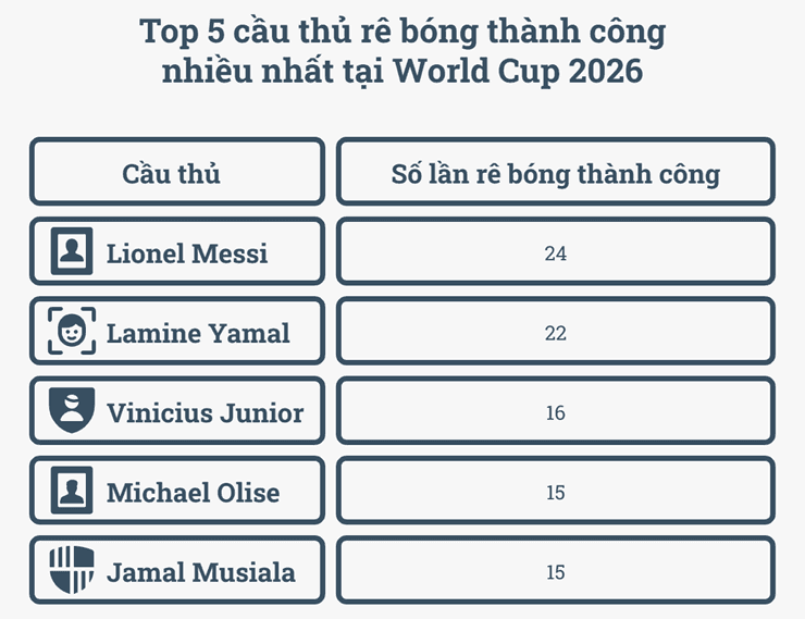Bảng thống kê top 5 cầu thủ rê bóng thành công nhất tại World Cup 2026, bao gồm Lionel Messi và Lamine Yamal, minh họa áp lực thi đấu.