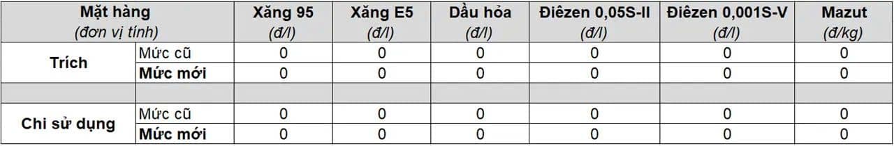 Bảng thống kê trích lập và chi sử dụng Quỹ Bình ổn giá xăng dầu cho các loại nhiên liệu.