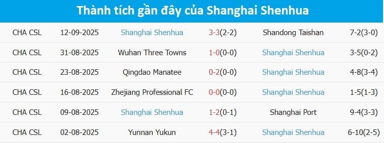 Bảng thành tích của câu lạc bộ Shanghai Shenhua, phản ánh sự nâng tầm chất lượng giải đấu nhờ đầu tư mạnh mẽ.