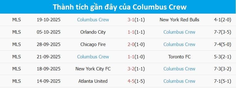 Bảng thành tích gần đây của Columbus Crew