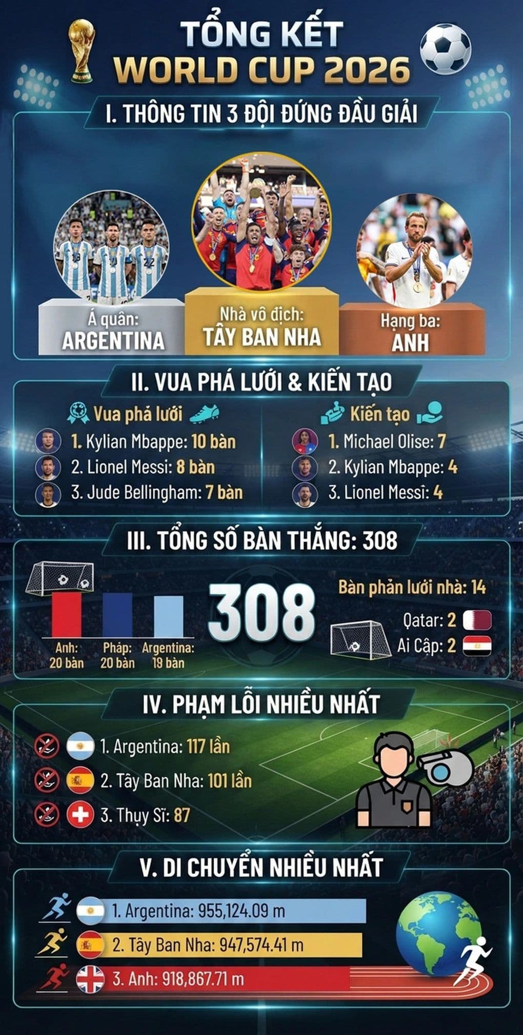 Bảng tổng kết kết quả World Cup 2026, nơi các con số và thống kê có thể bị soi xét dưới lăng kính nghi ngờ dàn xếp tỷ số.