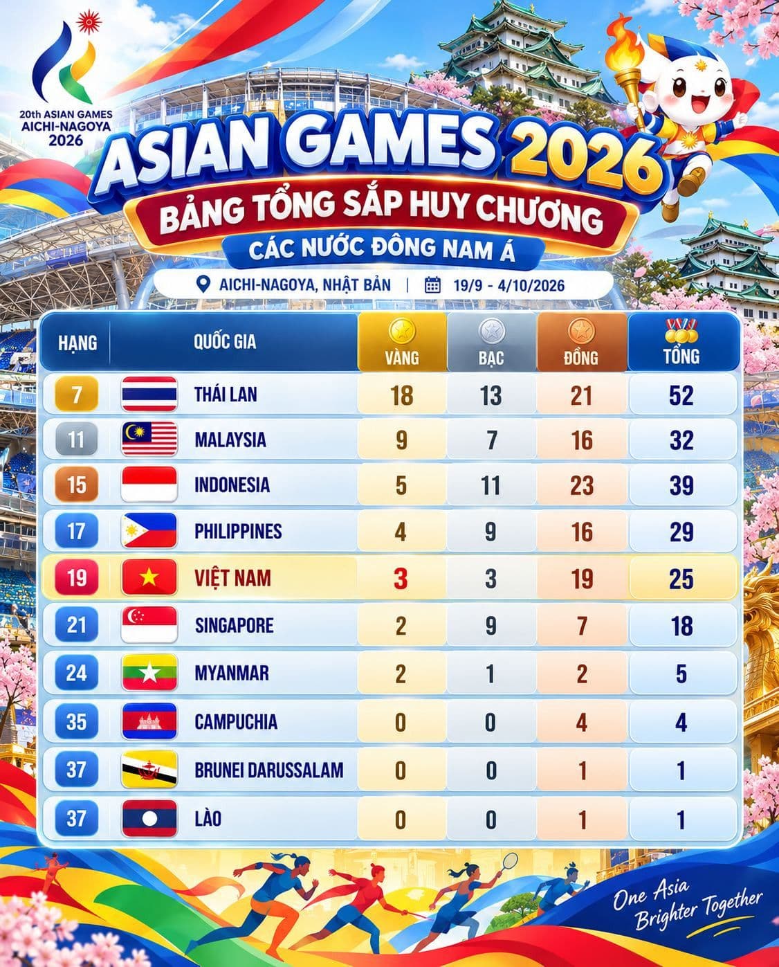 Bảng tổng sắp huy chương ASIAD 2026 của các quốc gia Đông Nam Á, cho thấy vị trí của Việt Nam.